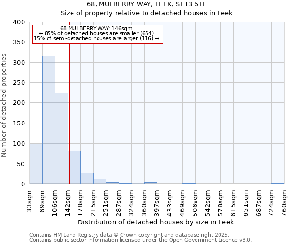 68, MULBERRY WAY, LEEK, ST13 5TL: Size of property relative to detached houses in Leek