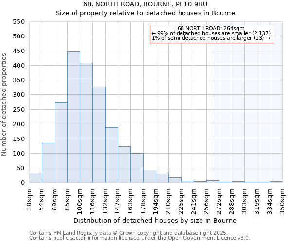 68, NORTH ROAD, BOURNE, PE10 9BU: Size of property relative to detached houses in Bourne