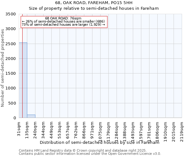 68, OAK ROAD, FAREHAM, PO15 5HH: Size of property relative to detached houses in Fareham