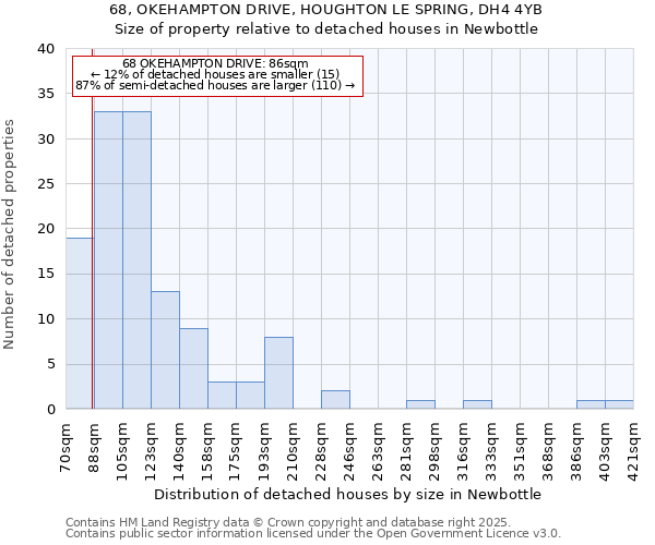 68, OKEHAMPTON DRIVE, HOUGHTON LE SPRING, DH4 4YB: Size of property relative to detached houses in Newbottle