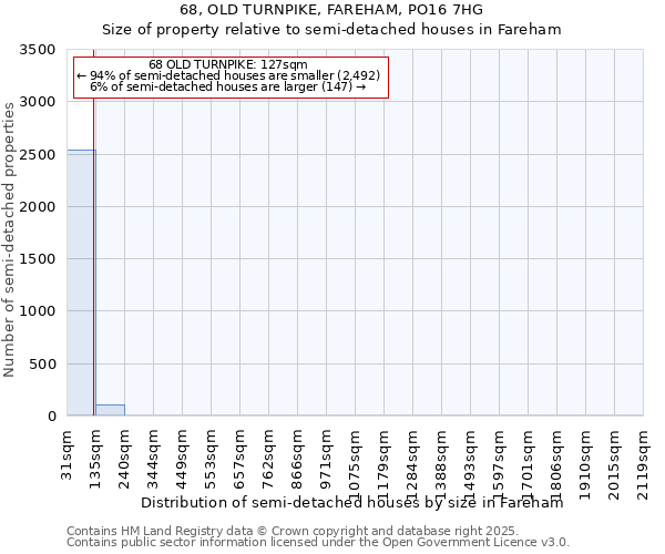 68, OLD TURNPIKE, FAREHAM, PO16 7HG: Size of property relative to detached houses in Fareham