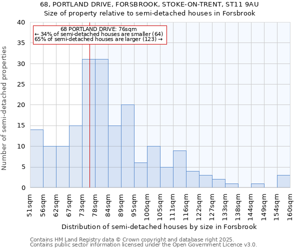 68, PORTLAND DRIVE, FORSBROOK, STOKE-ON-TRENT, ST11 9AU: Size of property relative to detached houses in Forsbrook