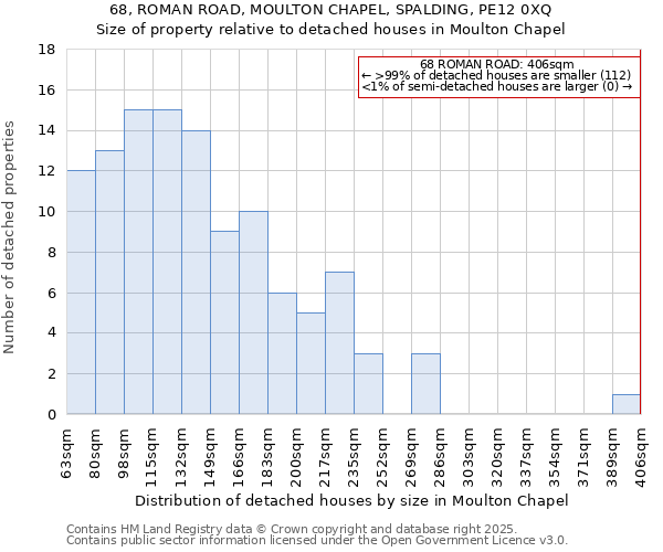 68, ROMAN ROAD, MOULTON CHAPEL, SPALDING, PE12 0XQ: Size of property relative to detached houses in Moulton Chapel