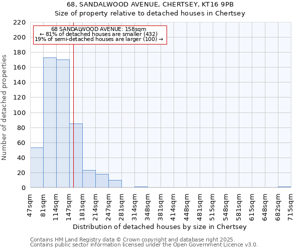 68, SANDALWOOD AVENUE, CHERTSEY, KT16 9PB: Size of property relative to detached houses in Chertsey