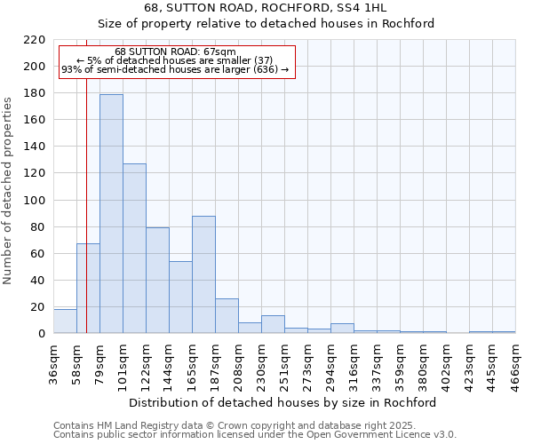 68, SUTTON ROAD, ROCHFORD, SS4 1HL: Size of property relative to detached houses in Rochford