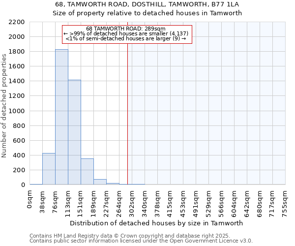 68, TAMWORTH ROAD, DOSTHILL, TAMWORTH, B77 1LA: Size of property relative to detached houses in Tamworth