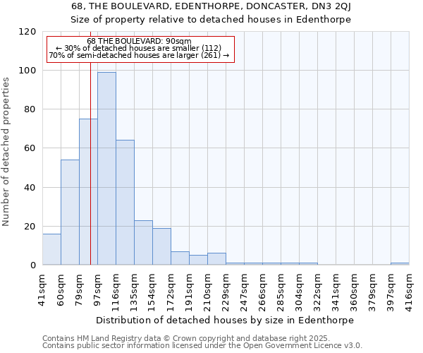 68, THE BOULEVARD, EDENTHORPE, DONCASTER, DN3 2QJ: Size of property relative to detached houses in Edenthorpe