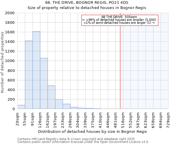 68, THE DRIVE, BOGNOR REGIS, PO21 4DS: Size of property relative to detached houses in Bognor Regis