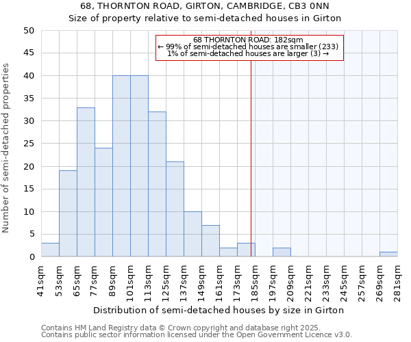 68, THORNTON ROAD, GIRTON, CAMBRIDGE, CB3 0NN: Size of property relative to detached houses in Girton