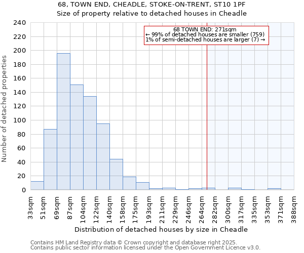 68, TOWN END, CHEADLE, STOKE-ON-TRENT, ST10 1PF: Size of property relative to detached houses in Cheadle