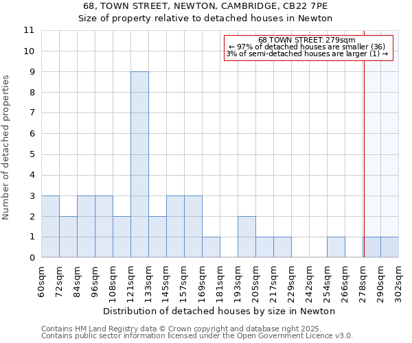 68, TOWN STREET, NEWTON, CAMBRIDGE, CB22 7PE: Size of property relative to detached houses in Newton