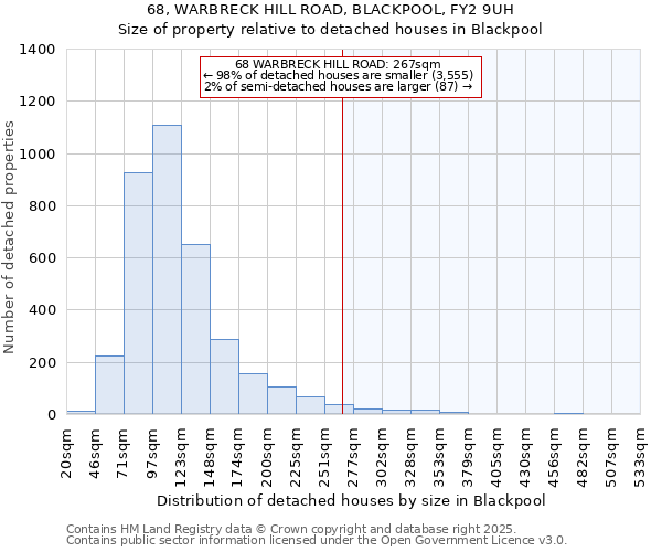 68, WARBRECK HILL ROAD, BLACKPOOL, FY2 9UH: Size of property relative to detached houses in Blackpool