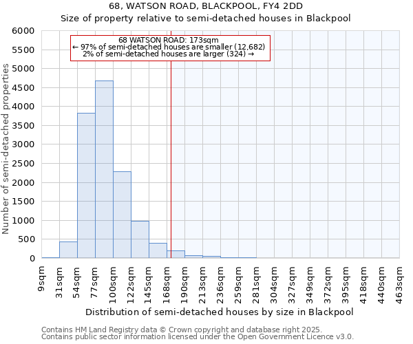 68, WATSON ROAD, BLACKPOOL, FY4 2DD: Size of property relative to detached houses in Blackpool