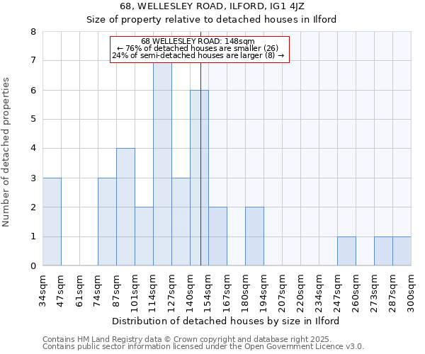 68, WELLESLEY ROAD, ILFORD, IG1 4JZ: Size of property relative to detached houses in Ilford