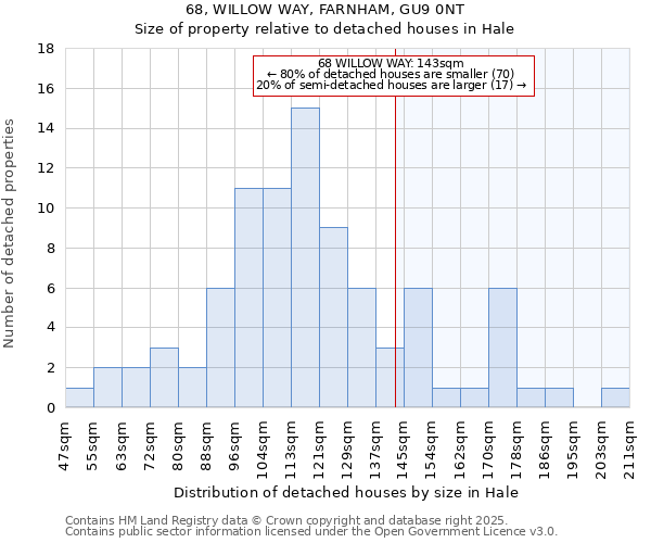 68, WILLOW WAY, FARNHAM, GU9 0NT: Size of property relative to detached houses in Hale