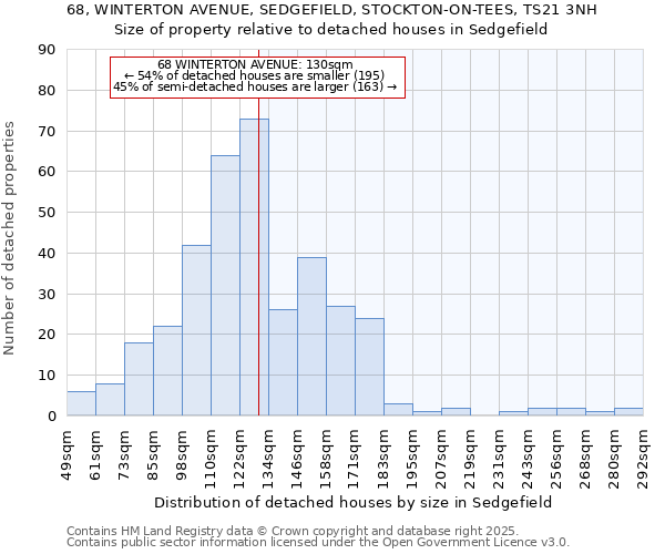 68, WINTERTON AVENUE, SEDGEFIELD, STOCKTON-ON-TEES, TS21 3NH: Size of property relative to detached houses in Sedgefield