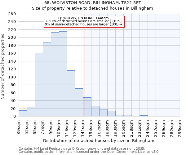 68, WOLVISTON ROAD, BILLINGHAM, TS22 5ET: Size of property relative to detached houses in Billingham