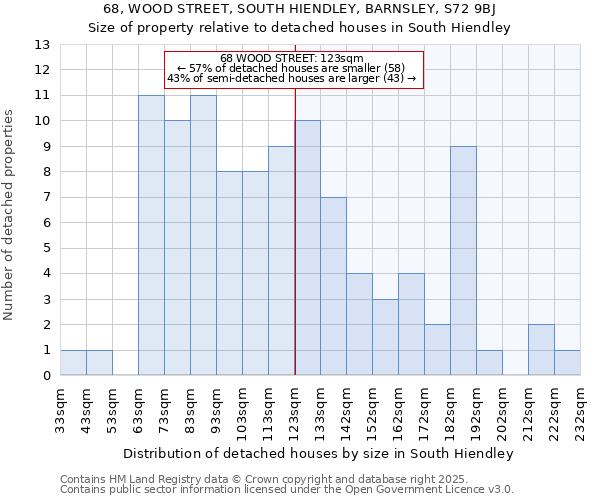 68, WOOD STREET, SOUTH HIENDLEY, BARNSLEY, S72 9BJ: Size of property relative to detached houses in South Hiendley