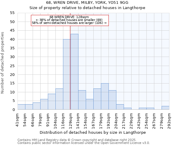 68, WREN DRIVE, MILBY, YORK, YO51 9GG: Size of property relative to detached houses in Langthorpe