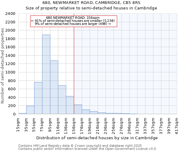 680, NEWMARKET ROAD, CAMBRIDGE, CB5 8RS: Size of property relative to detached houses in Cambridge