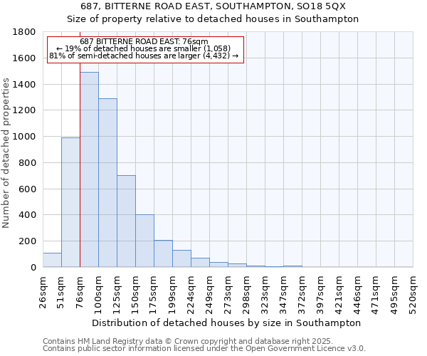 687, BITTERNE ROAD EAST, SOUTHAMPTON, SO18 5QX: Size of property relative to detached houses in Southampton