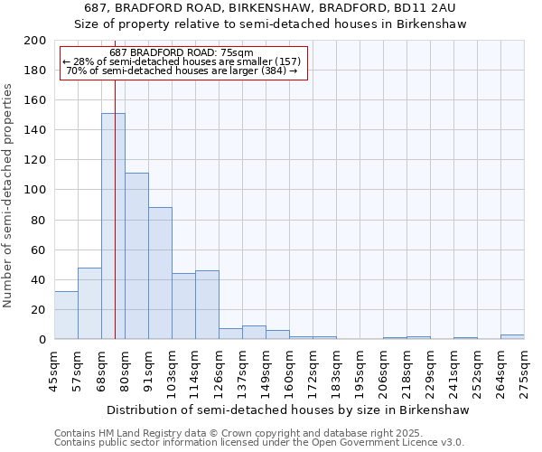 687, BRADFORD ROAD, BIRKENSHAW, BRADFORD, BD11 2AU: Size of property relative to detached houses in Birkenshaw