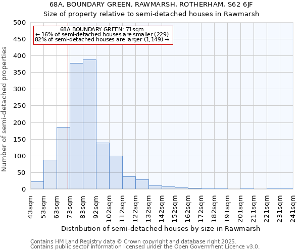 68A, BOUNDARY GREEN, RAWMARSH, ROTHERHAM, S62 6JF: Size of property relative to detached houses in Rawmarsh