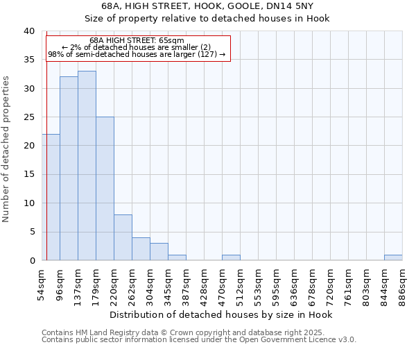 68A, HIGH STREET, HOOK, GOOLE, DN14 5NY: Size of property relative to detached houses in Hook