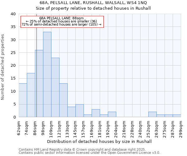 68A, PELSALL LANE, RUSHALL, WALSALL, WS4 1NQ: Size of property relative to detached houses in Rushall