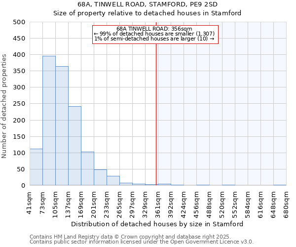 68A, TINWELL ROAD, STAMFORD, PE9 2SD: Size of property relative to detached houses in Stamford