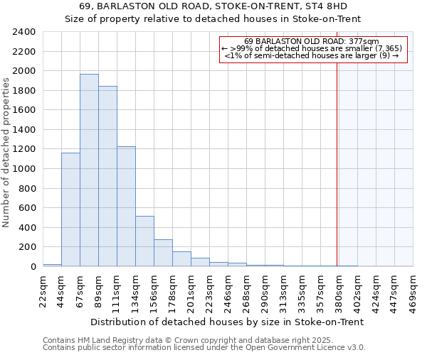 69, BARLASTON OLD ROAD, STOKE-ON-TRENT, ST4 8HD: Size of property relative to detached houses in Stoke-on-Trent