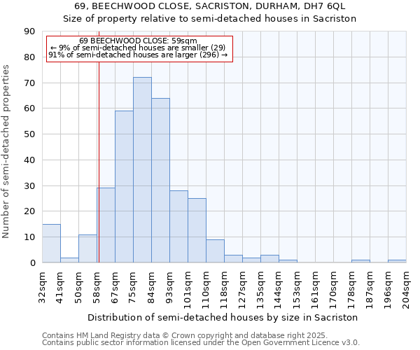 69, BEECHWOOD CLOSE, SACRISTON, DURHAM, DH7 6QL: Size of property relative to detached houses in Sacriston