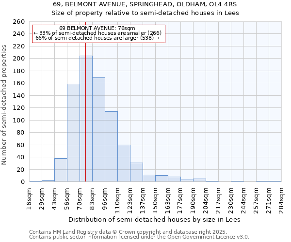 69, BELMONT AVENUE, SPRINGHEAD, OLDHAM, OL4 4RS: Size of property relative to detached houses in Lees