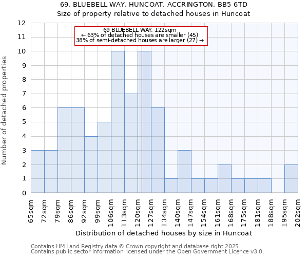 69, BLUEBELL WAY, HUNCOAT, ACCRINGTON, BB5 6TD: Size of property relative to detached houses in Huncoat