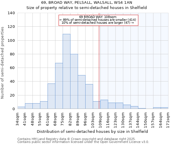 69, BROAD WAY, PELSALL, WALSALL, WS4 1AN: Size of property relative to detached houses in Shelfield