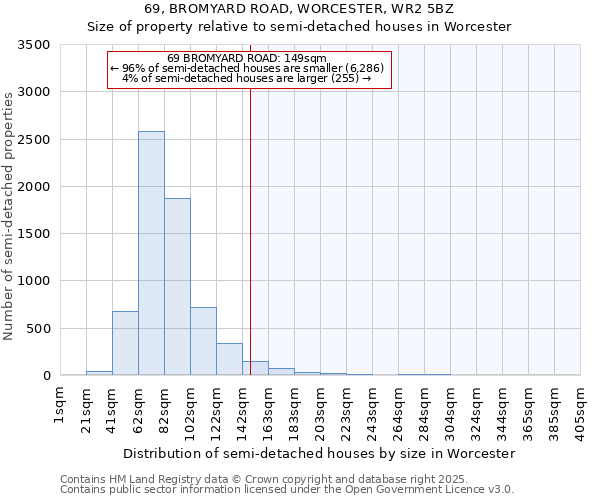 69, BROMYARD ROAD, WORCESTER, WR2 5BZ: Size of property relative to detached houses in Worcester