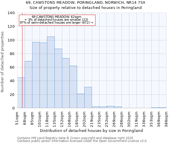 69, CAWSTONS MEADOW, PORINGLAND, NORWICH, NR14 7SX: Size of property relative to detached houses in Poringland