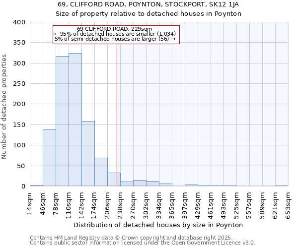 69, CLIFFORD ROAD, POYNTON, STOCKPORT, SK12 1JA: Size of property relative to detached houses in Poynton