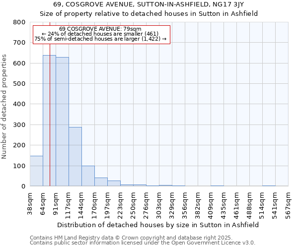 69, COSGROVE AVENUE, SUTTON-IN-ASHFIELD, NG17 3JY: Size of property relative to detached houses in Sutton in Ashfield