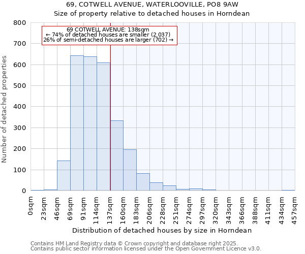 69, COTWELL AVENUE, WATERLOOVILLE, PO8 9AW: Size of property relative to detached houses in Horndean