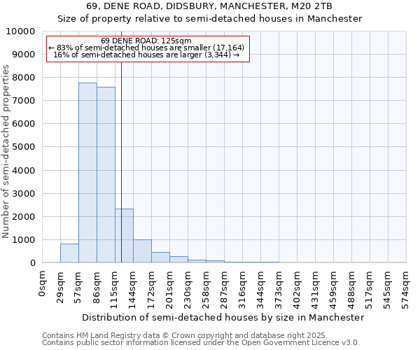 69, DENE ROAD, DIDSBURY, MANCHESTER, M20 2TB: Size of property relative to detached houses in Manchester