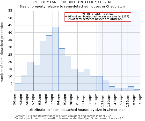 69, FOLLY LANE, CHEDDLETON, LEEK, ST13 7DA: Size of property relative to detached houses in Cheddleton