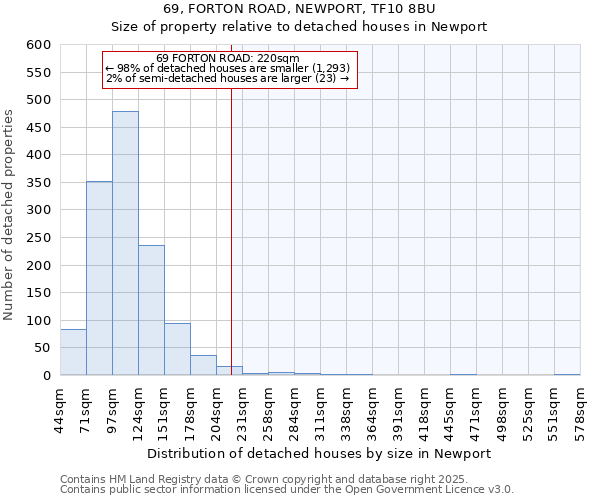 69, FORTON ROAD, NEWPORT, TF10 8BU: Size of property relative to detached houses in Newport