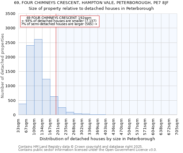 69, FOUR CHIMNEYS CRESCENT, HAMPTON VALE, PETERBOROUGH, PE7 8JF: Size of property relative to detached houses in Peterborough