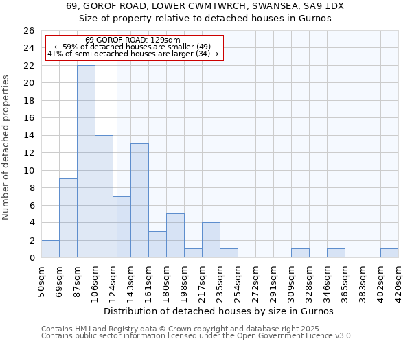 69, GOROF ROAD, LOWER CWMTWRCH, SWANSEA, SA9 1DX: Size of property relative to detached houses in Gurnos