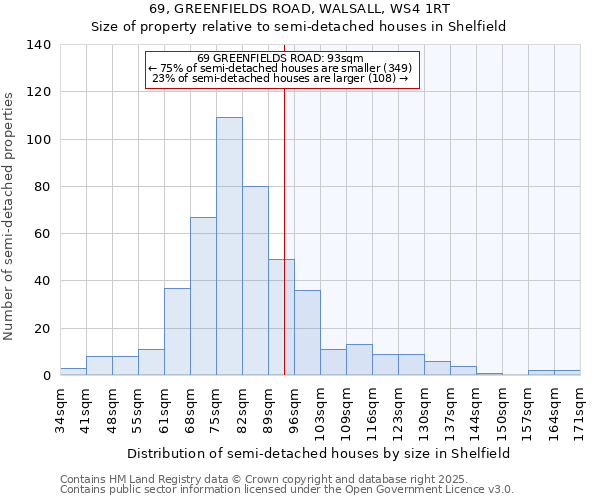 69, GREENFIELDS ROAD, WALSALL, WS4 1RT: Size of property relative to detached houses in Shelfield