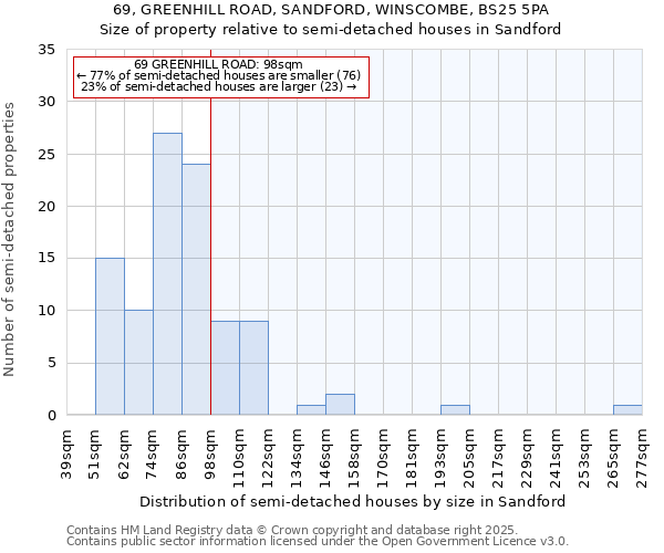 69, GREENHILL ROAD, SANDFORD, WINSCOMBE, BS25 5PA: Size of property relative to detached houses in Sandford