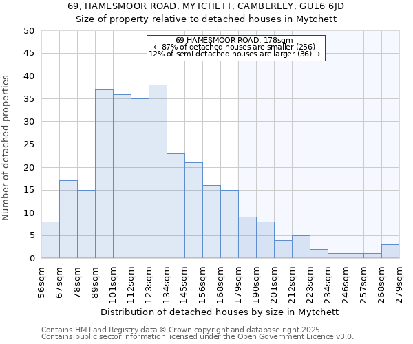 69, HAMESMOOR ROAD, MYTCHETT, CAMBERLEY, GU16 6JD: Size of property relative to detached houses in Mytchett