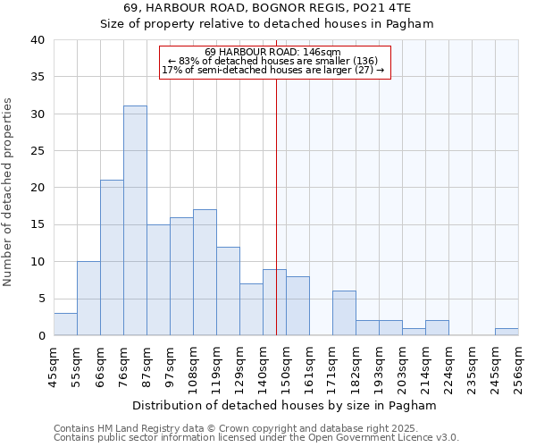 69, HARBOUR ROAD, BOGNOR REGIS, PO21 4TE: Size of property relative to detached houses in Pagham