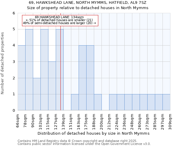 69, HAWKSHEAD LANE, NORTH MYMMS, HATFIELD, AL9 7SZ: Size of property relative to detached houses in North Mymms